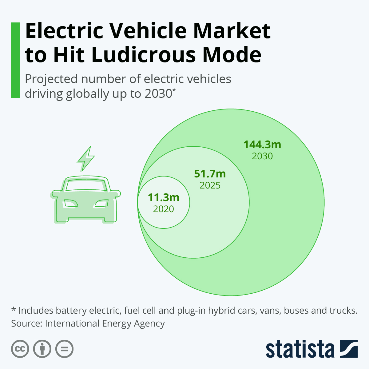 EV market