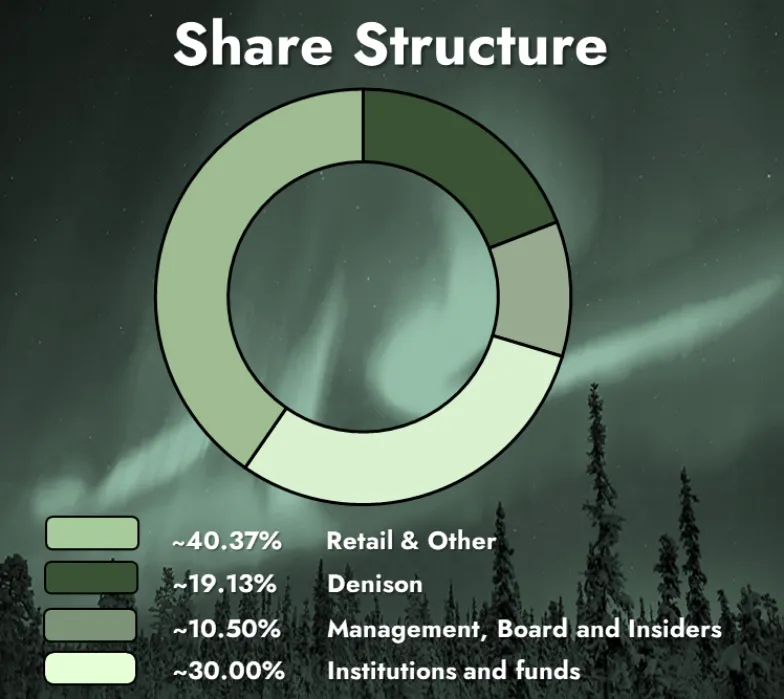 share structure